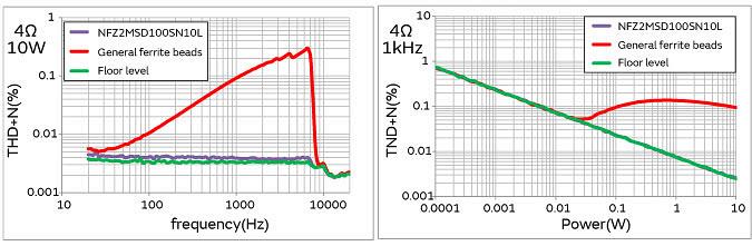 Murata Suppression du bruit de ligne audio pour l'audio domestique